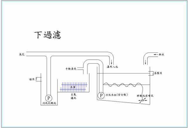 Nine9 生態過濾池 下過濾