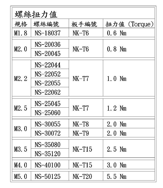 Nine9 耐久公司 刀片螺絲扭力值