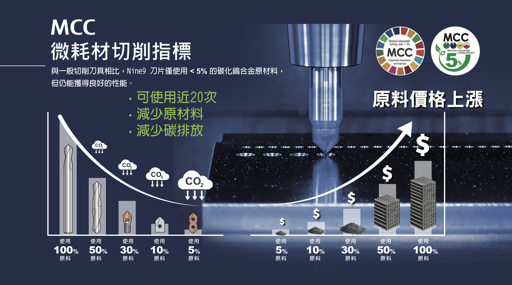 耐久 MCC 微耗材海報 耐久 MCC 微耗材海報