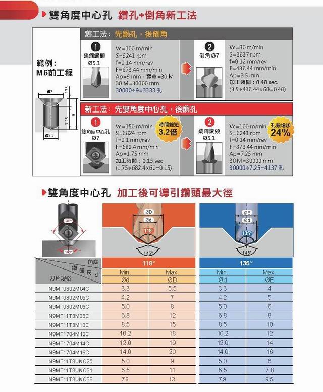 Nine9 W Spotting 鑽孔倒角新工法