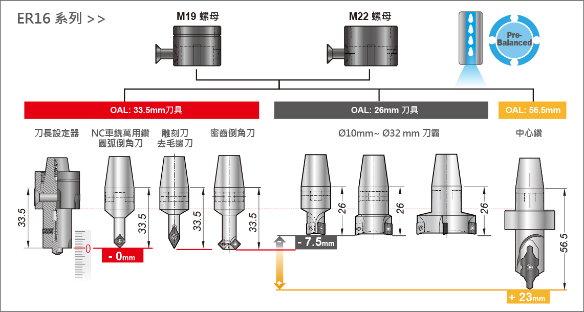 ERgo提供3組固定長度的切削刀具